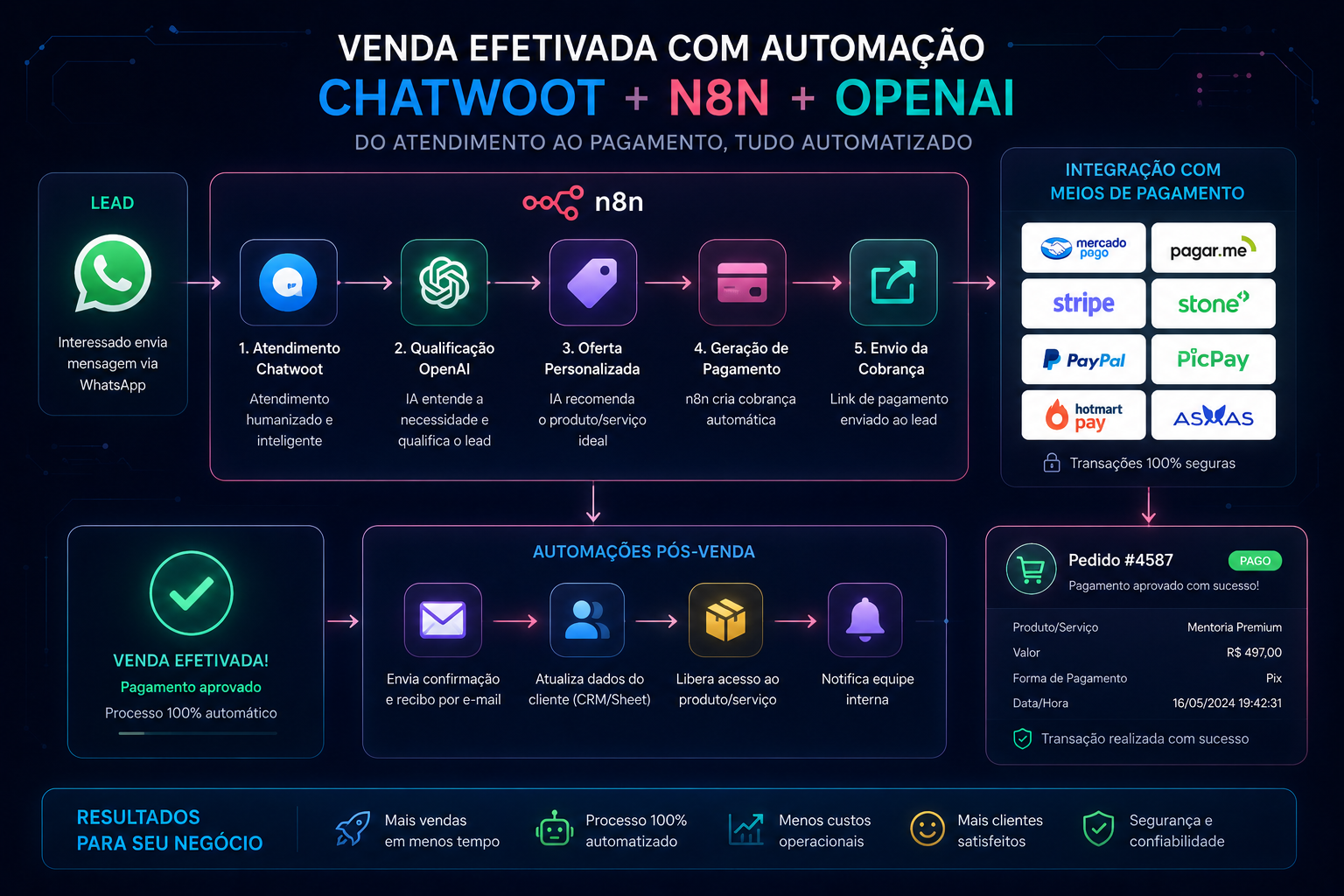 Fluxo comercial com automação de oferta, cobrança e pós-venda